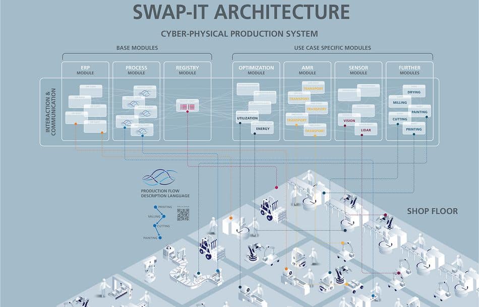 SWAP-IT: Hochflexible Produktionsarchitektur ist einsatzbereit